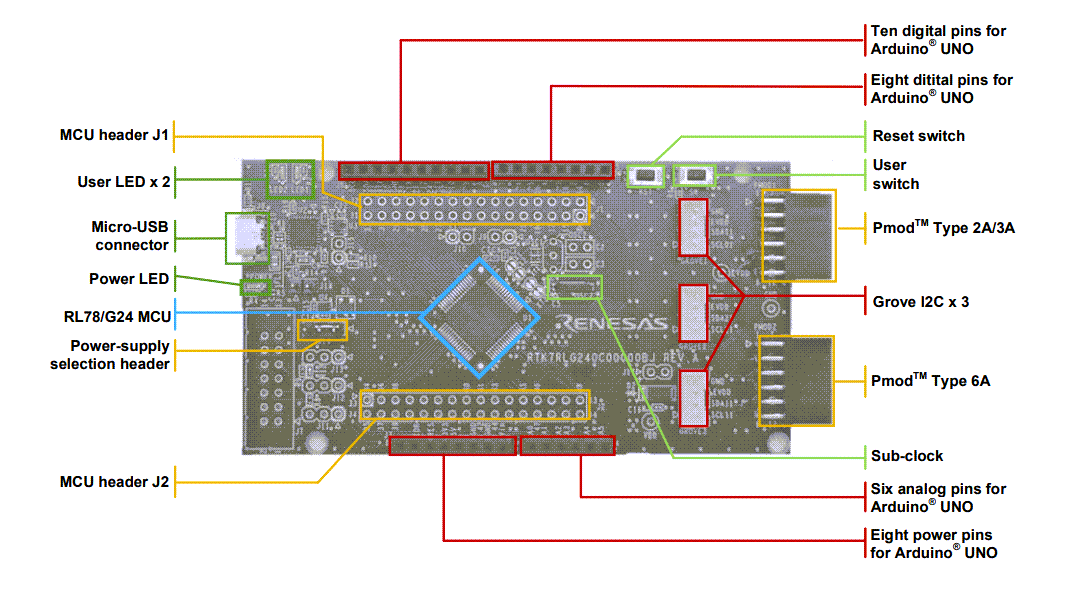 Renesas Electronics RL78/G24 Fast Prototyping Board